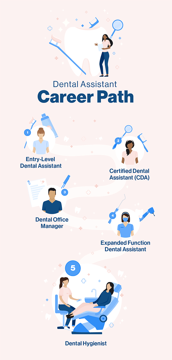 Images of six different people indicating a potential career path from entry-level dental assistant, to Certified Dental Assistant, to dental office manager, to expanded function dental assistant, to dental hygienist. Each step requires additional job experience, education, and certification, but likely includes a salary increase.