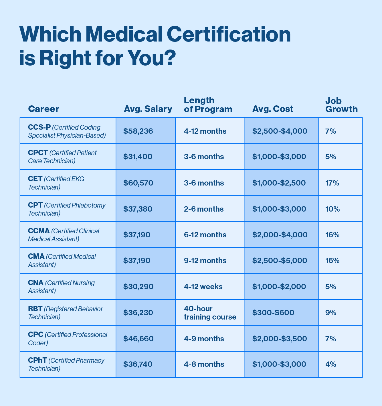 Chart detailing average salary, length of program, average cost of program, and expected job growth for ten popular healthcare certifications.