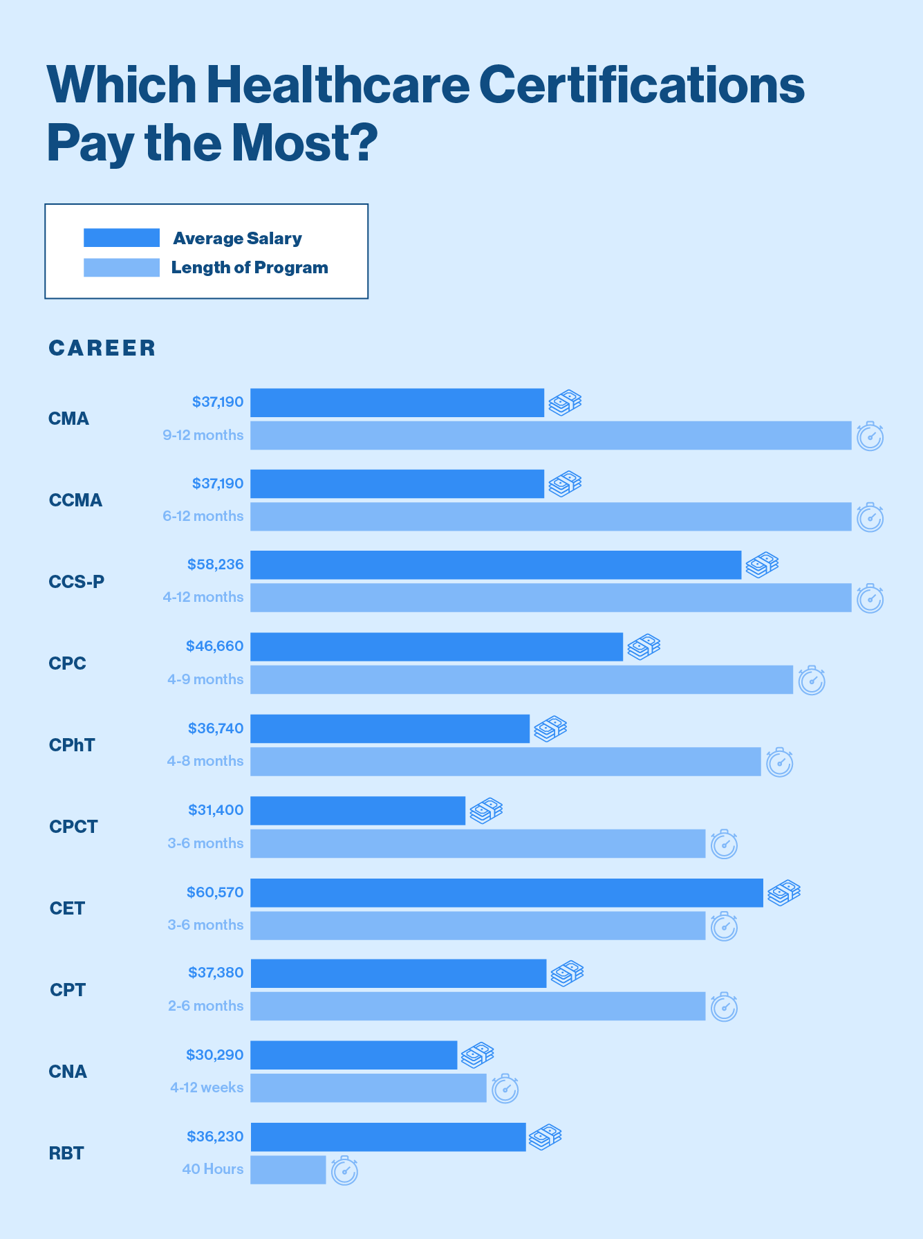Chart comparing average salary and length of training program for ten popular healthcare certifications.