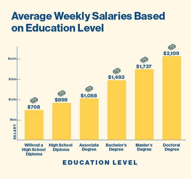 Bar graph title: Average Weekly Salaries Based on Education Level    Bottom of graph is education level: Without a high school diploma- $708 High school diploma- $899  Associate degree- $1,058  Bachelor’s degree- $1,493  Master’s degree- $1,737 Doctoral degree- $2,109.