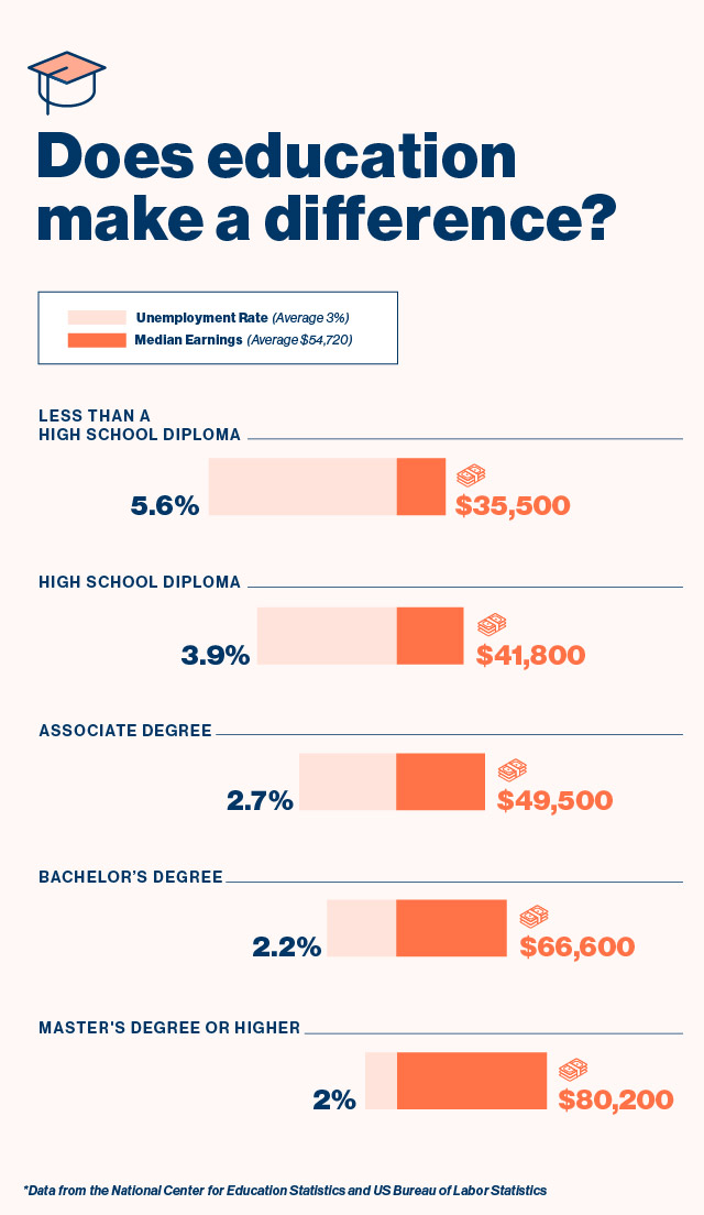 Infographic titled 'Does education make a difference?' showing unemployment rates and median earnings by education level. Average unemployment rate: 3% Average median earnings: $54,720 Unemployment rates: Less than a high school diploma: 5.6% High School diploma: 3.9% Associate degree: 2.7% Bachelor degree: 2.2% Master's degree: 2% Median earnings: Less than a high school diploma: $35,500 High school diploma: $41,800 Associate degree: $49,500 Bachelor degree: $66,600 Master's degree or higher: $80,200 *Data from the National Center for Education Statistics and US Bureau of Labor Statistics.