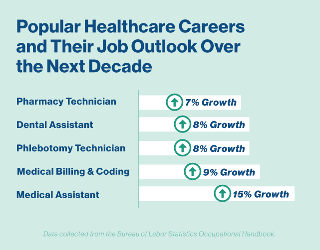 Popular Healthcare Careers and Their Job Outlook Over the Next Decade Medical Billing and Coding: 9% Growth Dental Assistant: 8% Growth Pharmacy Technician: 7% Growth Medical Assistant: 15% Growth Phlebotomy Technician: 8% Growth Data collected from the Bureau of Labor Statistics Occupational Handbook.