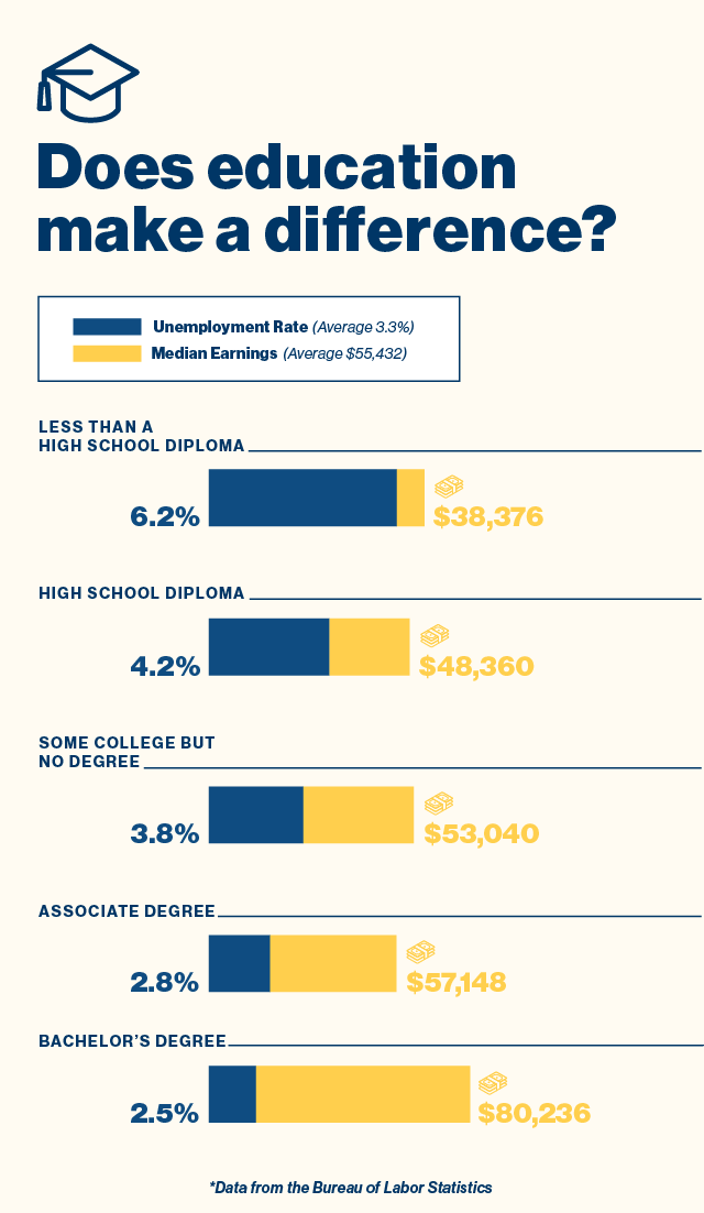 Does education make a difference? Key: Unemployment Rate (Average 3.3%)  Median Earnings (Average $55,432) Less than a high school diploma 6.2% | $38,376 High school diploma 4.2% | $48,360 Some college but no degree 3.8% | $53,040 Associate degree 2.8 | $57,148 Bachelor’s degree 2.5 | $80,236 *Data from the Bureau of Labor Statistics.